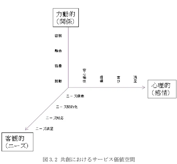 図 3.2 共創におけるサービス価値空間  3.3 共創におけるサービス場 3.3.1 サービス場の導入 サービスに関して，いくつかの定義が存在する。広辞苑では，「奉仕，接待， 商店での値引き，客の便宜を図ること，物質的清算過程以外で機能する労働」 と定義している。亀岡(2007)は、サービスを「人や組織がその目的を達成する ために必要な活動を支援する行為」と定義している。この定義に従うと，共創 におけるサービスは、顧客の目的達成に対して、サービス提供者が、技術やサ ービスを提供し、それによって対価をもらう