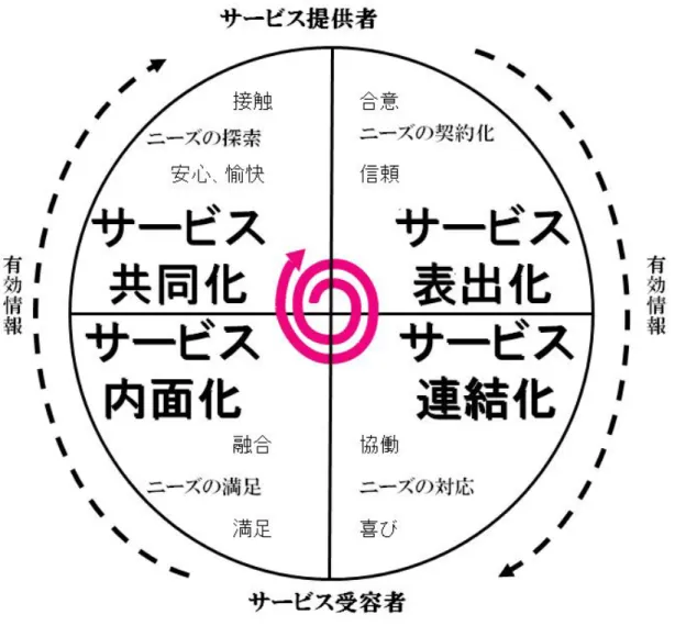 図 3.4 共創におけるサービスプロセス  共創におけるサービスプロセスにおいては、互いの学習やコミュニケーショ ンを行い、サービス提供者と受容者の立場を交換しながら、多様なサービス場 が形成される。接触、合意、協働、融合に至る関係性の中から、ダイナミック に知識創造を行う。ニーズ探索、ニーズ契約化、ニーズ対応、ニーズ満足に至 るニーズに関する状況の変遷、技術、製品に関して創造された知識創造に対す る客観的な事実に対する満足感、そして、安心、信頼、喜びという主観的な満 足感の形成が、価値創造のサービスプロセ
