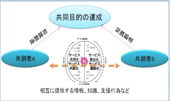 図 3.5 価値共創のフレームワーク 