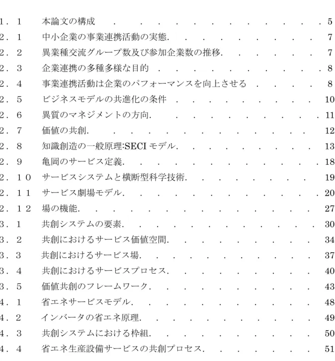 図  目  次 １．１    本論文の構成  ．    ．  ．  ．  ．  ．  ．  ．  ．  ．  ．  ． 5  ２．１    中小企業の事業連携活動の実態．  ．  ．  ．  ．  ．  ．  ．  ．  7  ２．２    異業種交流グループ数及び参加企業数の推移．  ．  ．  ．  ．  ．  7  ２．３    企業連携の多種多様な目的  ．  ．  ．  ．  ．  ．  ．  ．  ．  ． 8  ２．４    事業連携活動は企業のパフォーマンスを向上させる  ．  ．  ．  
