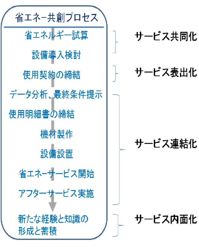 図 4.4 省エネ生産装備サービスの共創プロセス 