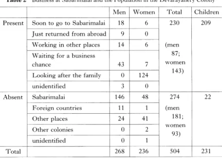 Table  2  Business  at  Sabarimalai  and  the  Population  in  the  Devarayanery  Colony