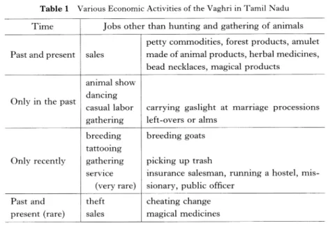 Table  1  Various  Economic  Activities  of  the  Vaghri  in  Tamil  Nadu