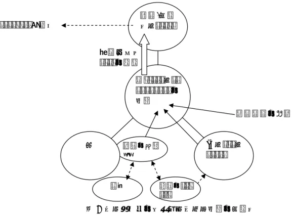 図 2  サービスでのイノベーション創造の仕組み  ５.  ビジネスモデルイノベーション創造の方法論  イノベーション促進のためには、ビジネスモデル創造のための経営手法も重要である。モリス [6] は、 ビジネスモデルのイノベーションを実現している企業を調査して、次のように指摘している。  彼らは非常に優れた製品、サービスや顧客経験を提供するために技術を使っているが、差別化す るのは経験であって技術ではない。これらの会社は最初にまずビジネスモデルのイノベーターであ り、彼らは使われている技術イノベーションを