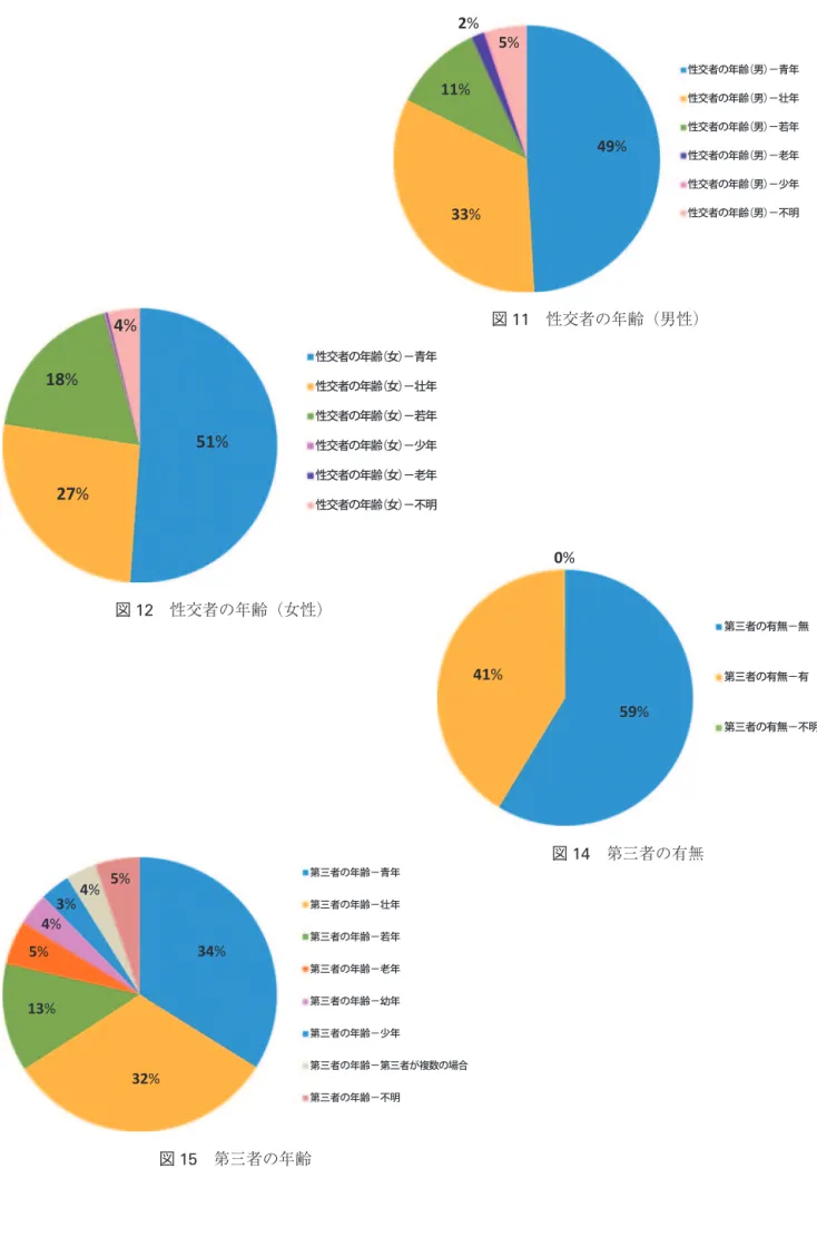 図 15 第三者の年齢