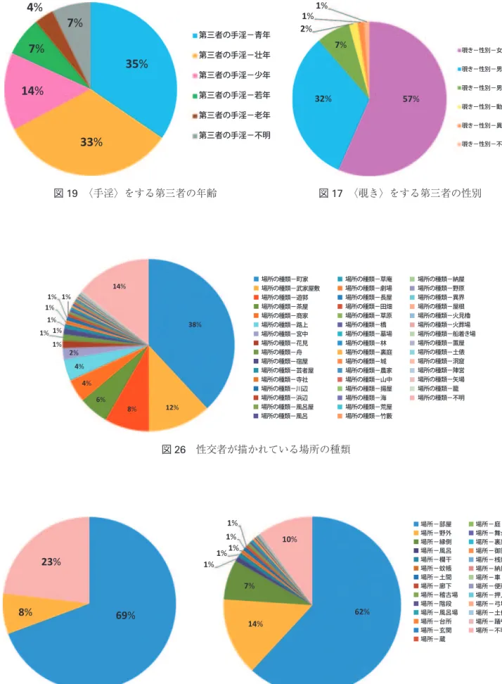 図 17 〈覗き〉をする第三者の性別