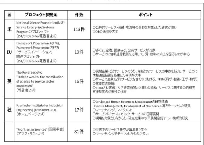 表 2.3   海外の研究開発動向