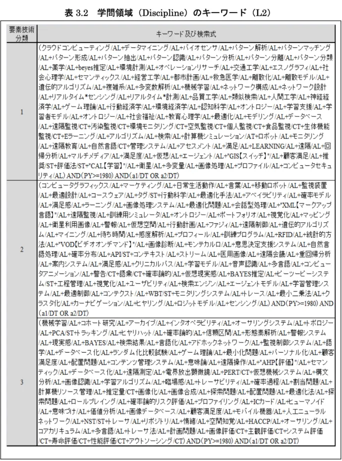 表 3.2   学問領域（ Discipline ）のキーワード（ L2 ）