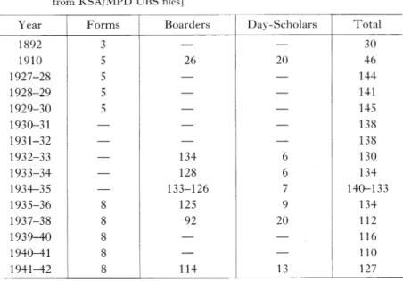 Table  1  Number  of  students  in  the  Chamarajendra  Urs  Boarding  School  [derived  from  KSA/MPD  UBS  files]