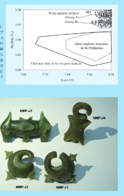 Fig. 11  フィリピンで出土したネフライト製石器の化学組成。 ルソン島南西部から蒐集された白色ネフライトで 製作された石鑿、石斧の化学組成は、Group－A （乳白色から淡灰色で Mg/[Mg+Fe] が 0.97 以上の もの。例 Fig