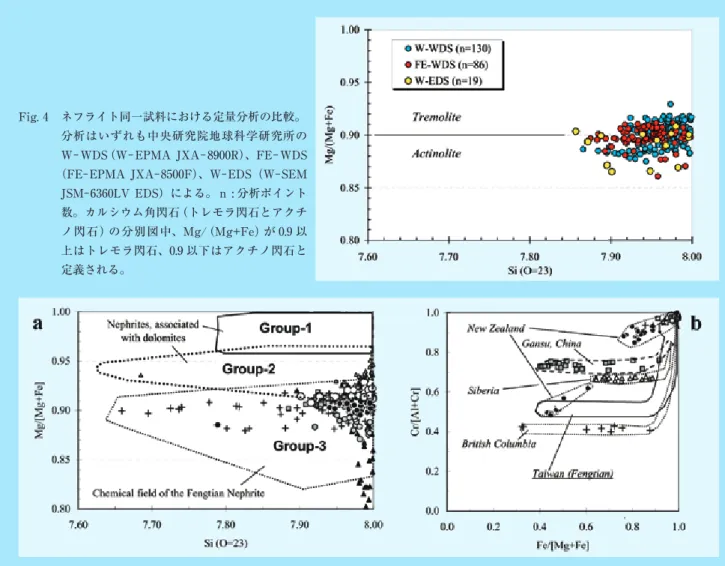 Fig. 5  天然ネフライトの産地による組成比較。 （a）   ネフライト基質部の Ca 角閃石から得られた化学組成の範囲。Group －1, －2 は白色から淡緑色を呈する炭酸塩岩体に伴うト レモラ閃石（tremolite）を主成分とするネフライトの組成分布範囲（Fig