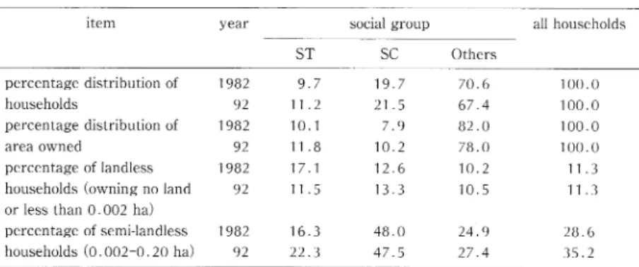 Table  5  Share  of  ST  and  SC  Households  in  Total  Area  Owned  and  Landlessness  Among  Them  (1982-92) 
