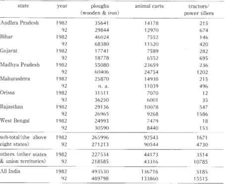 Table 3  Distribution  of Ploughs,  Carts  and  Tractors  by  State  (1 982-92)  (hundreds)
