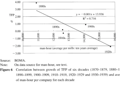 Figure  6  Correlation  between  growth  of  TFP  of  six  decades  (1870-1879,  1880-1889,  1890-1899,  1900-1909,  1910-1919,  1920-1929  and  1930-1939)  and  average  of man-hour  per  company  for  each  decade