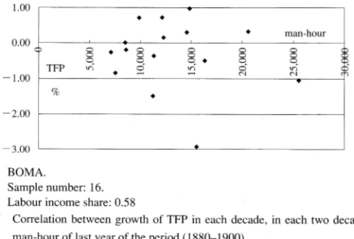 Figure  7  Correlation  between  growth  of  TFP  in  each  decade,  in  each  two  decades  and  man-hour  of  last  year  of the  period  (1880-1900)
