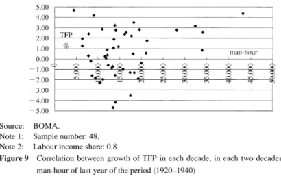 Figure  9  Correlation  between  growth  of  TFP  in  each  decade,  in  each  two  decades  and  man-hour  of  last  year  of the  period  (1920-1940)