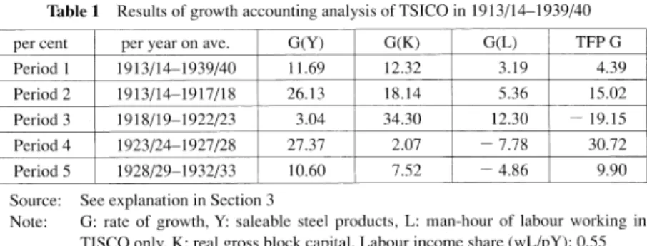 Table  1  Results  of growth  accounting  analysis  of  TSICO  in  1913/14-1939/40