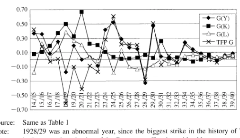 Figure  10  Results  of  growth  accounting  analysis  of TISCO  in  1913/14-1939/40