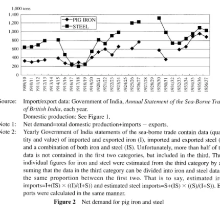 Figure  2  Net  demand  for  pig  iron  and  steel
