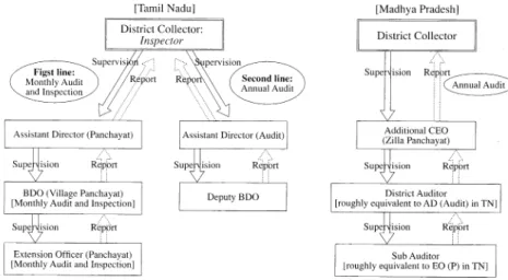 Figure  5  Audit  and  Inspection  System  under  District  Administration  in  Tamil  Nadu  and  in  Madhya  Pradesh