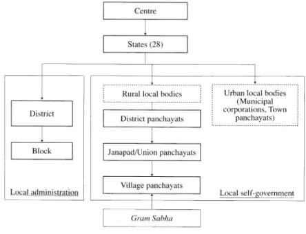 Figure  1  Structure  of  Multilevel  Government  in  India