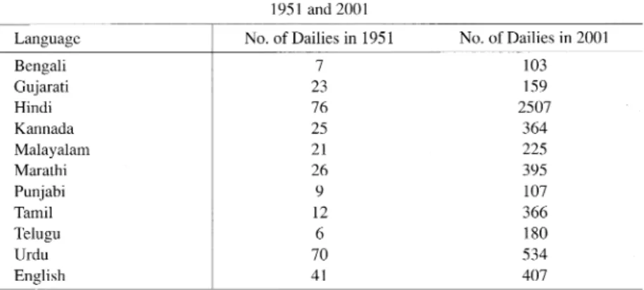 Table  2  Number  of  Daily  Newspapers  of  Various  Languages  in  India:  1951  and  2001