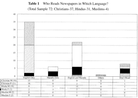 Table  1  Who  Reads  Newspapers  in  Which  Language?  (Total  Sample  72:  Christians-37,  Hindus-31,  Muslims-4)