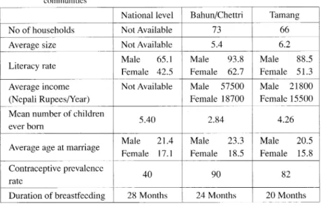 Table  1  Selected  socio-economic  and  demographic  data  of  national  level  and  two  ethnic  communities