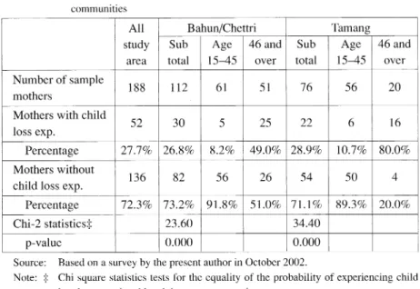 Table  2  Child  loss  experience  by  mothers  of  new  and  old  generations  in  two  ethnic  communities