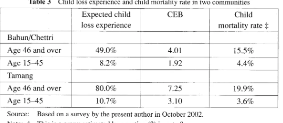Table  3  Child  loss  experience  and  child  mortality  rate  in  two  communities