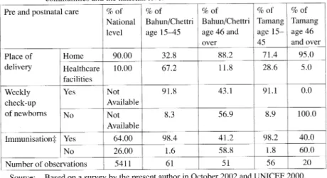 Table 4  demonstrates that most of the births took place at home for the older age  cohorts  of both  communities
