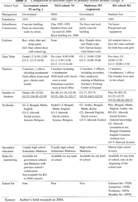 Table  3:  Comparison  of  different  types  of  primary  school  around  village  N