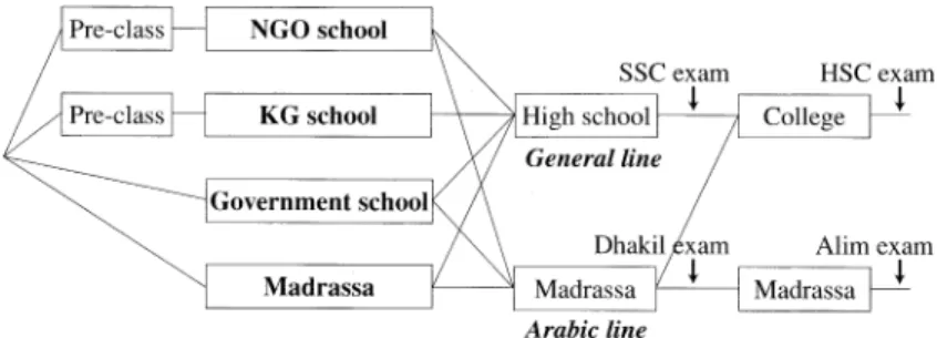 Figure  2:  Steps  in  the  educational  system  Source:  Author's  field  research  in  2002.