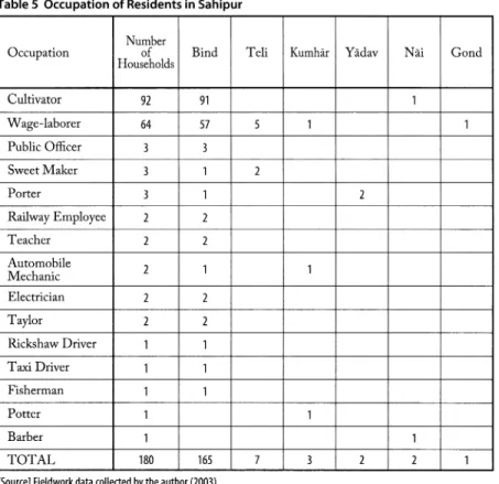Table  5  Occupation  of  Residents  in  Sahipur