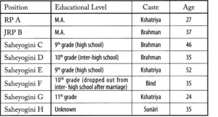 Table  6  Caste,  Educational  level  and  Age  of  MS  workers  at  Nagarawa  Block