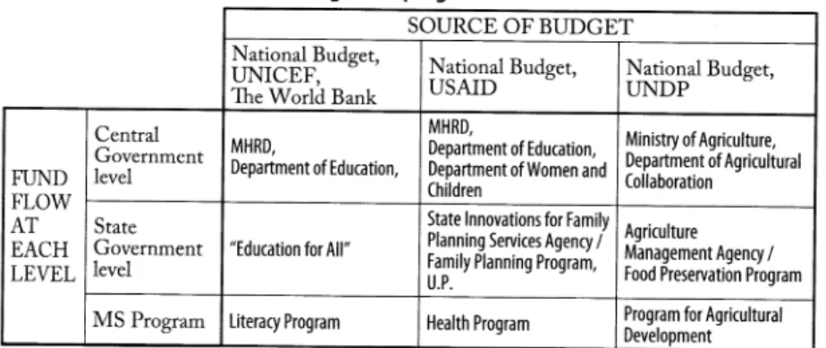 Table  1  Source  and  Flow  of  Funding  to  MS  programs