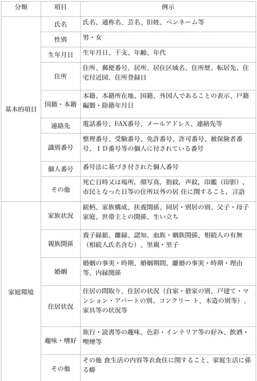 表 2.1: 個人情報の分類表 (1) 分類 項目 例示 基本的項目 氏名 氏名、通称名、芸名、旧姓、ペンネーム等性別男・女生年月日生年月日、干支、年齢、年代住所 住所、郵便番号、居所、居住区域名、住所歴、転居先、住宅付近図、住所登録日国籍・本籍本籍、本籍所在地、国籍、外国人であることの表示、戸籍編製・除籍年月日 連絡先 電話番号、FAX番号、メールアドレス、連絡先等 識別番号 整理番号、受験番号、免許番号、許可番号、被保険者番 号、ＩＤ番号等の個人に付されている番号 個人番号 番号法に基づき付された個人番