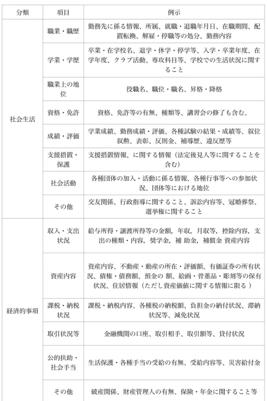 表 2.2: 個人情報の分類表 (2) 分類 項目 例示 社会生活 職業・職歴 勤務先に係る情報、所属、就職・退職年月日、在職期間、配置転換、解雇・停職等の処分、勤務内容学業・学歴卒業・在学校名、退学・休学・停学等、入学・卒業年度、在学年度、クラブ活動、専攻科目等、学校での生活状況に関すること職業上の地位役職名、職位・職名、昇格・降格資格・免許資格、免許等の有無、種類等、講習会の修了も含む。 成績・評価 学業成績、勤務成績・評価、各種試験の結果・成績等、叙位 叙勲、表彰、反則金、補導歴、違反歴等 支援措置・