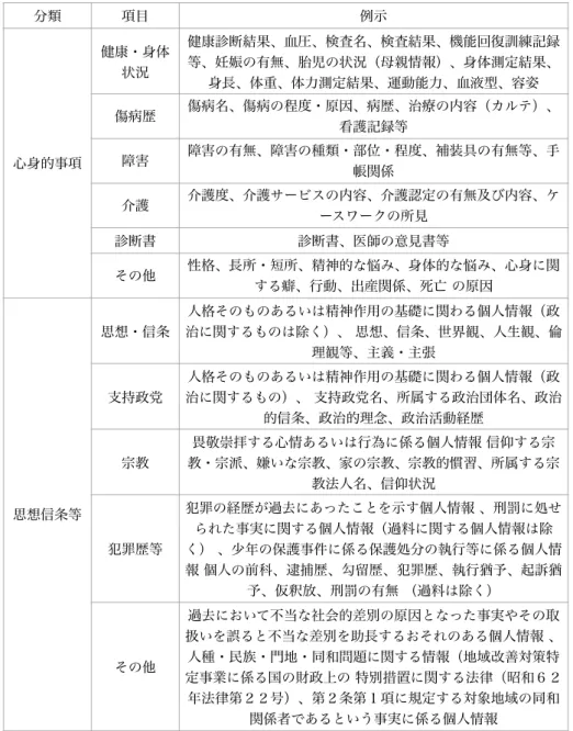 表 2.3: 個人情報の分類表 (3) 分類 項目 例示 心身的事項 健康・身体状況 健康診断結果、血圧、検査名、検査結果、機能回復訓練記録等、妊娠の有無、胎児の状況（母親情報）、身体測定結果、身長、体重、体力測定結果、運動能力、血液型、容姿傷病歴傷病名、傷病の程度・原因、病歴、治療の内容（カルテ）、看護記録等障害障害の有無、障害の種類・部位・程度、補装具の有無等、手 帳関係 介護 介護度、介護サービスの内容、介護認定の有無及び内容、ケ ースワークの所見 診断書 診断書、医師の意見書等 その他 性格、長所・