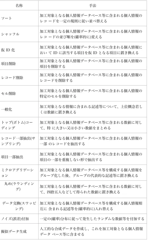 表 2.4: 匿名加工情報の加工方法 名称 手法 ソート  加工対象となる個人情報データベース等に含まれる個人情報の レコ ードを一定の規則に従い並べ替える シャッフル  加工対象となる個人情報データベース等に含まれる個人情報の レコ ードの並び順を(確率的に)変える 仮 ID 化  加工対象となる個人情報データベース等に含まれる個人情報に おい て ID に該当する項目を仮 ID となる項目に置き換える  項目削除  加工対象となる個人情報データベース等に含まれる個人情報の 項目を削除する レコード削除 