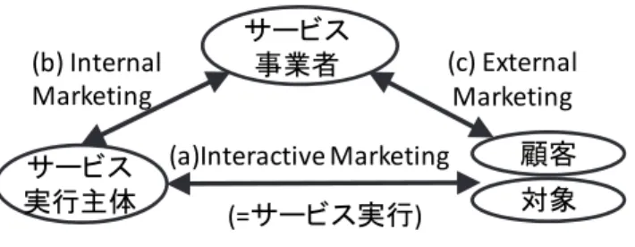 図 1  Service Marketing Triangle に基づく  サービスシステムのモデル