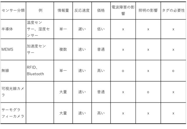 表  2  各種センサーの比較  センサーデータの活用  スマートホーム技術の発展に伴い、システムが提供するサービス・機能はますます増 えていく。しかし、スマートホームにおけるセンシングシステムが複雑化の一途とたど っている。同時に、莫大なセンサーデータはセンサーネットワークの効率を低下させる だけではなく、データ処理時のシステムオーバーベッドも増加させる。  現在、この課題に関する多くの研究が行わっている。代表的な研究は、日立の「セン サーデータ活用ソリューション」  [1]は不良のセンサーデータの発生に