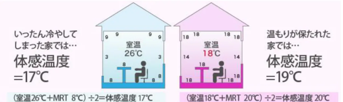 図  2-1  異なる環境の体感温度  [4]  足跡検出  現在、スマートホームシステム分野の研究では、人間の動作軌跡の検出を通じて、 AI の機械的学習が行われ、人間の行動分析と予測サービス   [5] が続々と開発されている。 これらの研究はいずれも位置情報検知技術が必要となる。特に人間の識別  [6]と人間の 位置検出技術   [7] の使用が必要である。 一方で、サーモグラフィーカメラが、非常に細かい温度差を識別し、それを画像の形 で出力することができるので、このデバイスはある程度で人間の足跡を検