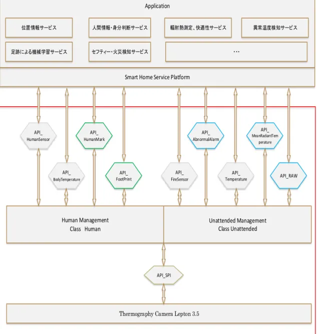図  4-1  提案するセンシングシステムの全体図 