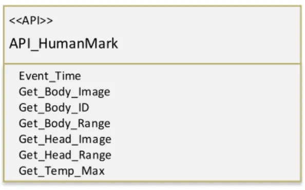 表  6  対人 API    API_HumanMark  人間検知  ⚫  Event_Time：時間を記録する  ⚫  Get_Body_Image ：検知し人体を画像で出力する ⚫  Get_Body_ID：複数目標を区別するために、目標に ID を付ける  ⚫  Get_Body_Range ：体の配列の座標を保存するレイヤー ⚫  Get_Head_Image：検知した頭部を画像で出力する  ⚫  Get_Head_Range：頭部の配列の座標を保存するレイヤー  ⚫  Get_Temp_Max
