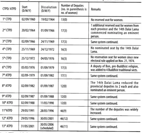 Table  2  The  Change  in  the  Number  of  CTPD/ATPD  and  Female  Representatives
