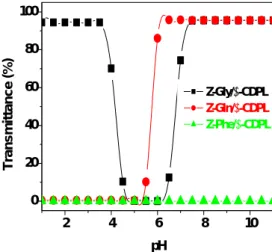 Figure 2. Transmittance changes in 1:1 mixtures of CDPL and amino acid derivatives via exposed carboxyl group of the guests.