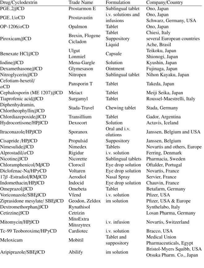 Table 2.2: Pharmaceutical products containing cyclodextrins, data is taken from literature [11].