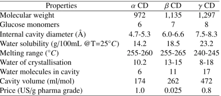 Table 2.3: Comparing table of the properties of each type of cyclodextrin [12].