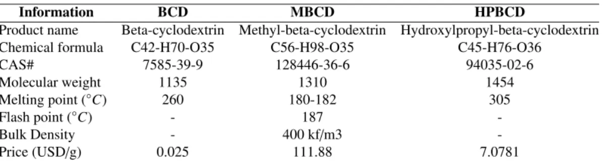 Table 2.4: -cyclodextrin and its derivative properties, data is taken from literature [6].